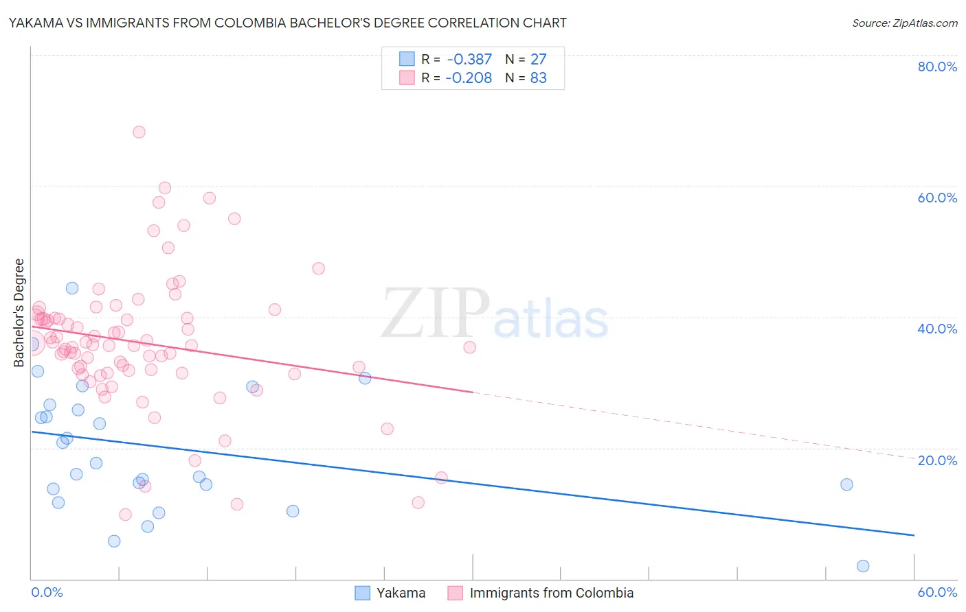 Yakama vs Immigrants from Colombia Bachelor's Degree