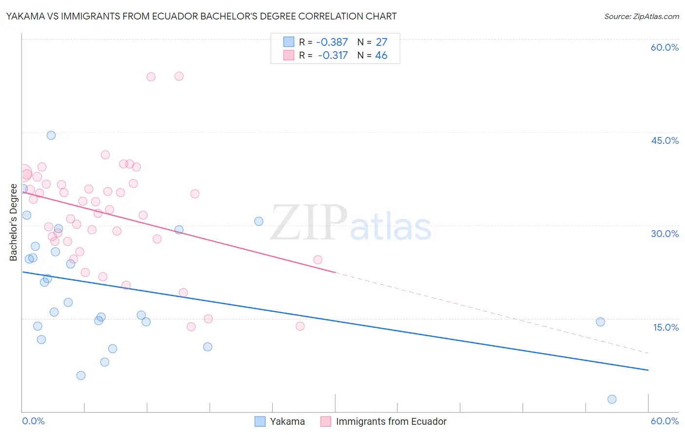 Yakama vs Immigrants from Ecuador Bachelor's Degree