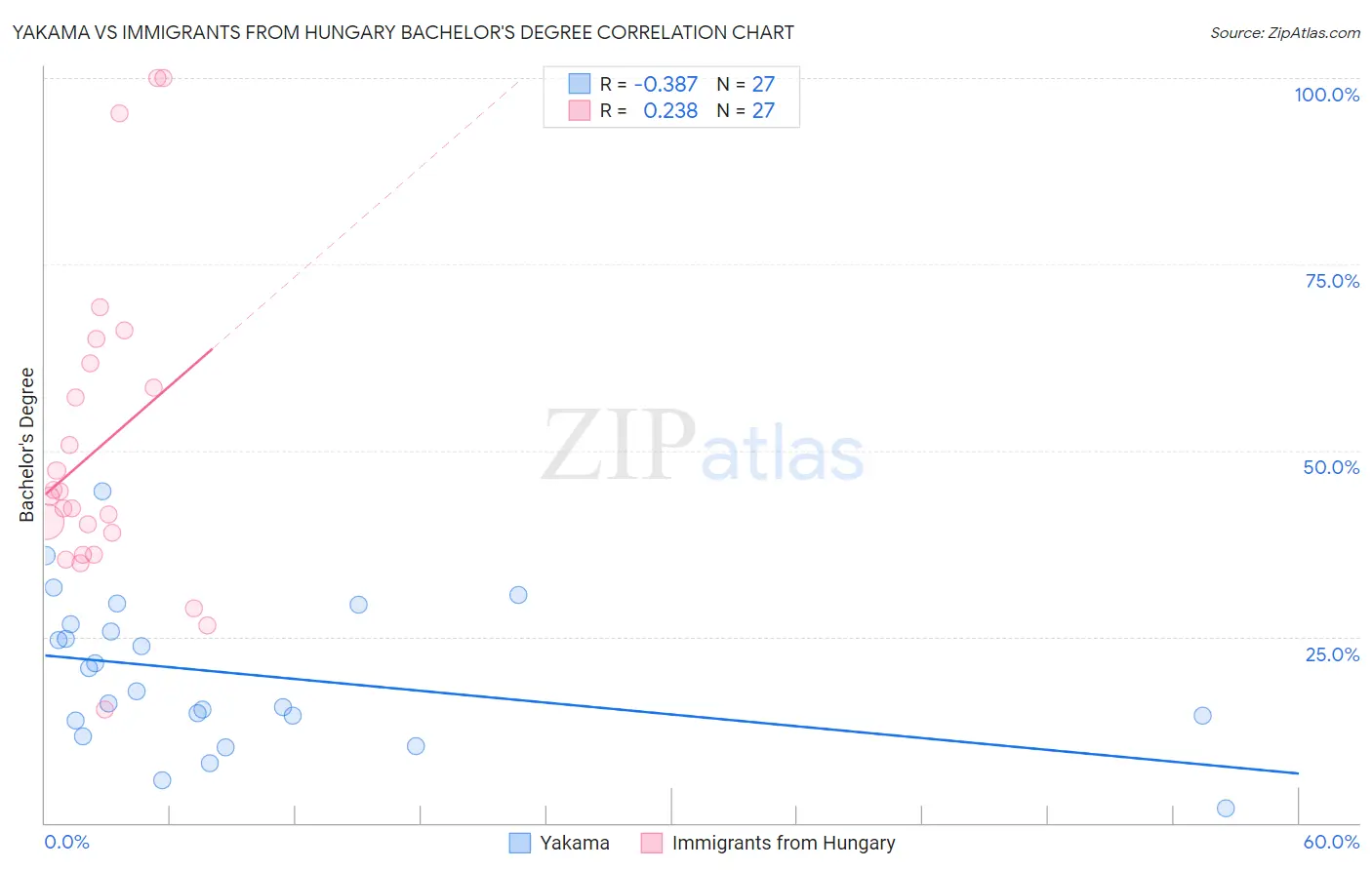 Yakama vs Immigrants from Hungary Bachelor's Degree