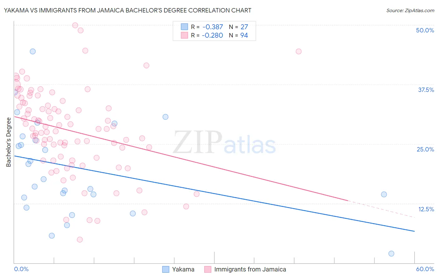 Yakama vs Immigrants from Jamaica Bachelor's Degree