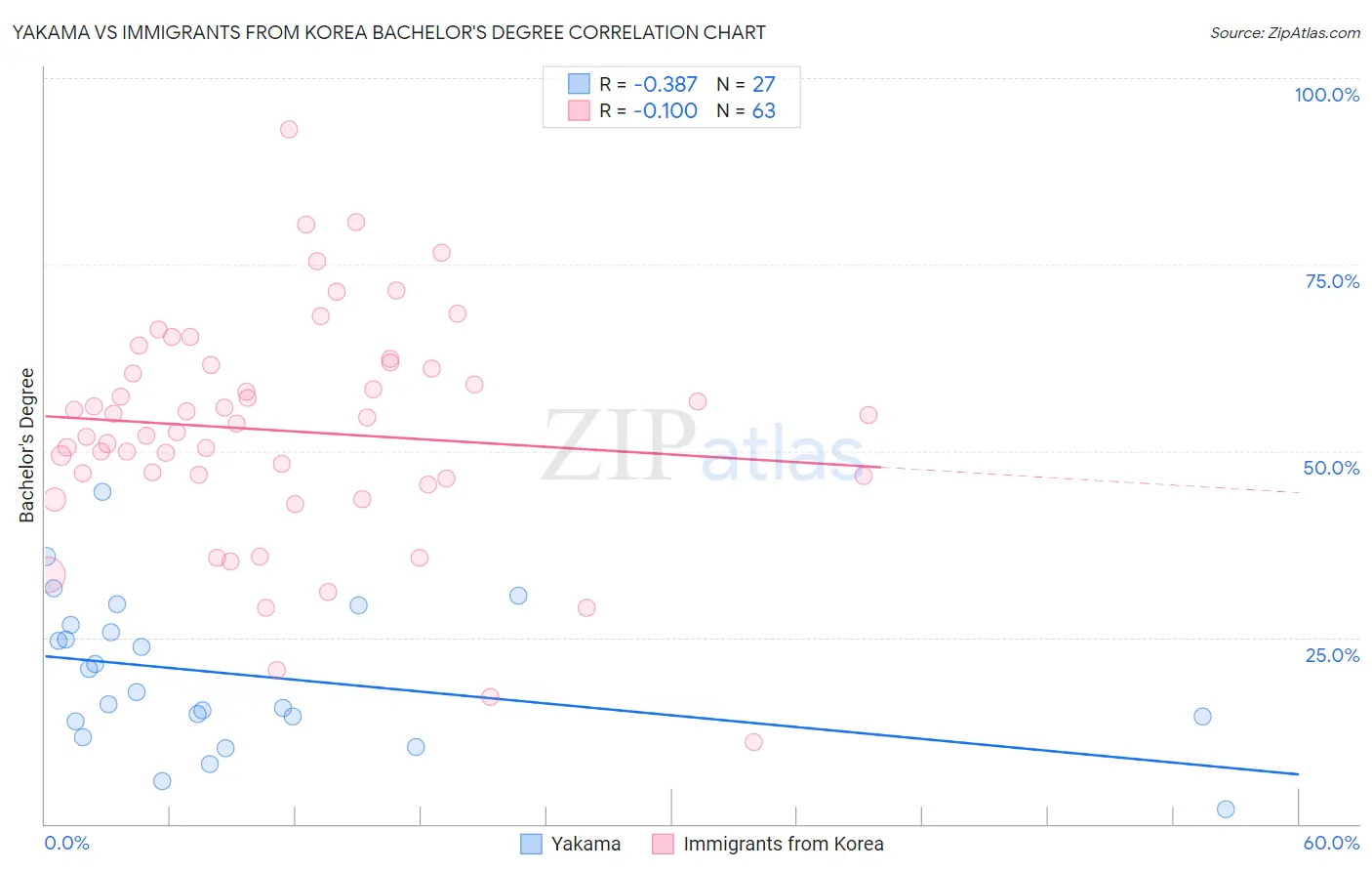 Yakama vs Immigrants from Korea Bachelor's Degree