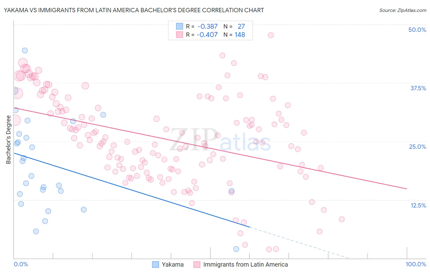 Yakama vs Immigrants from Latin America Bachelor's Degree