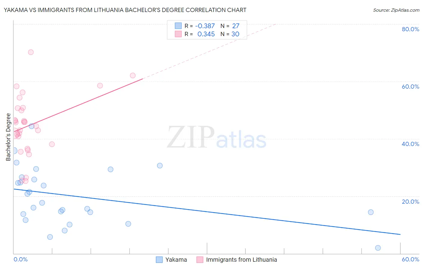 Yakama vs Immigrants from Lithuania Bachelor's Degree