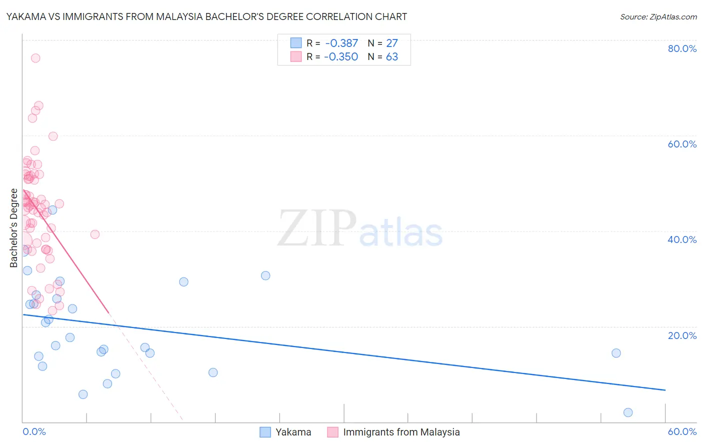 Yakama vs Immigrants from Malaysia Bachelor's Degree