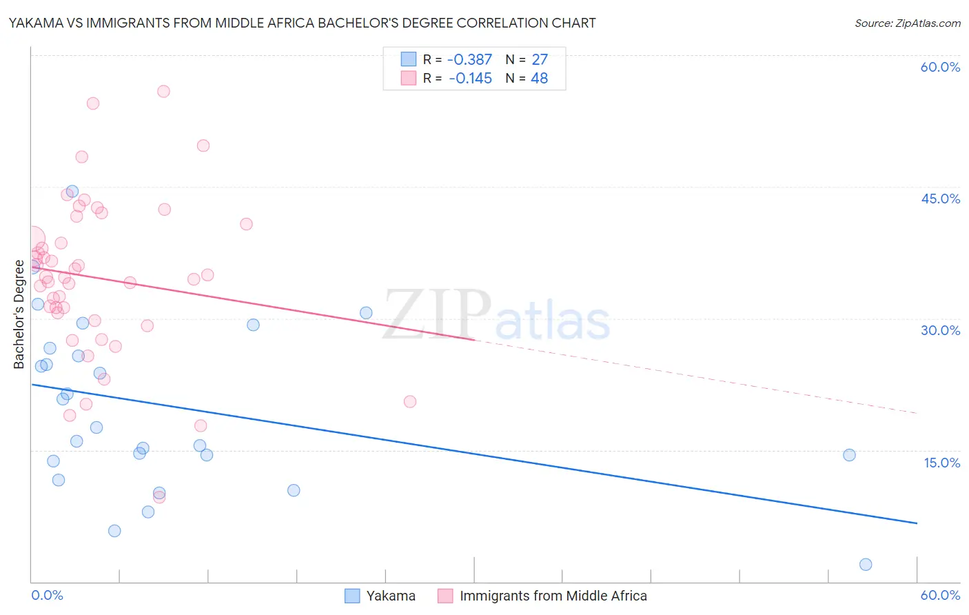 Yakama vs Immigrants from Middle Africa Bachelor's Degree