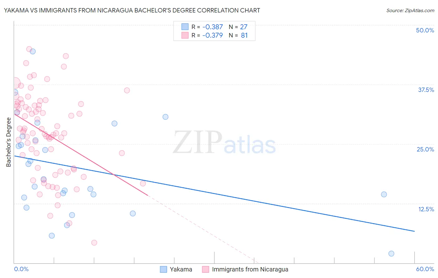 Yakama vs Immigrants from Nicaragua Bachelor's Degree