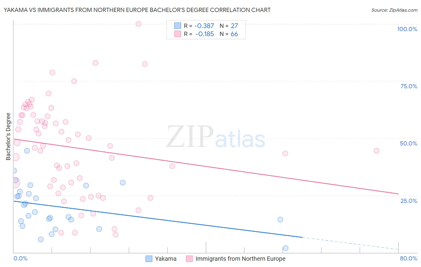 Yakama vs Immigrants from Northern Europe Bachelor's Degree
