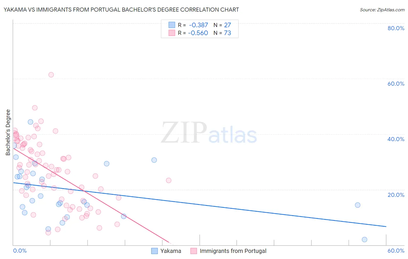 Yakama vs Immigrants from Portugal Bachelor's Degree
