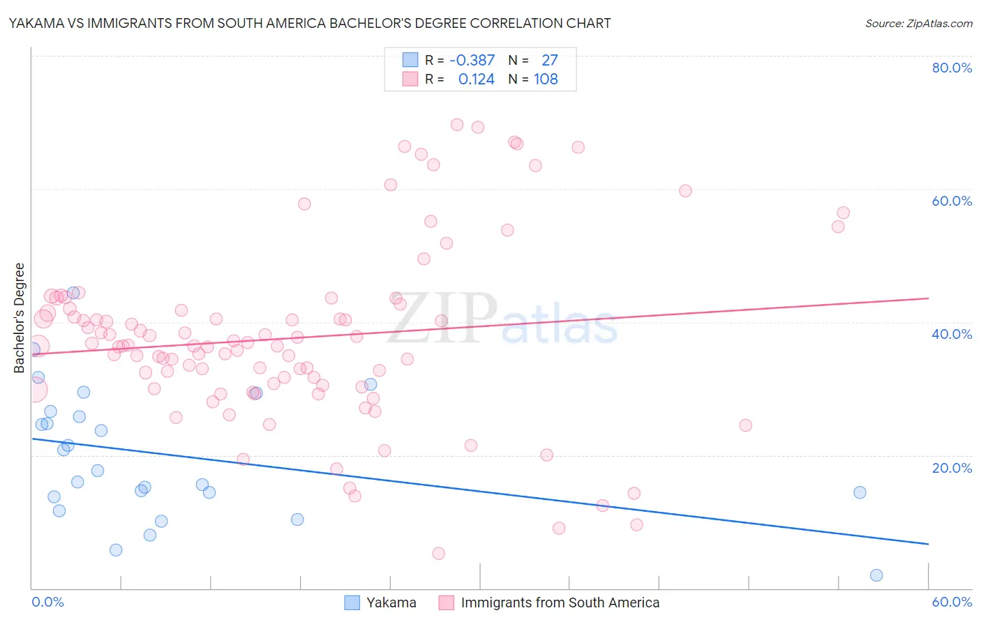 Yakama vs Immigrants from South America Bachelor's Degree