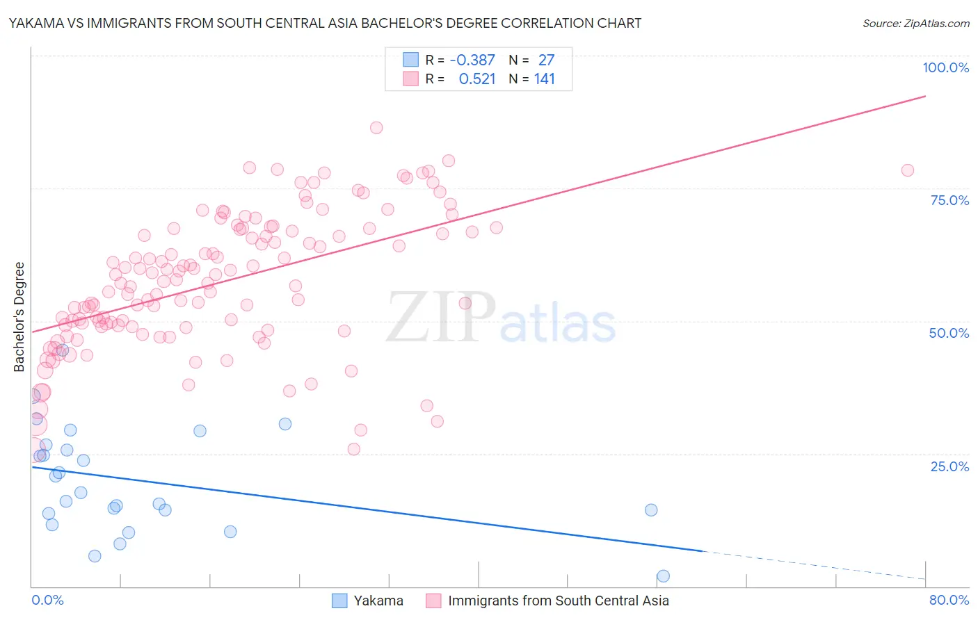 Yakama vs Immigrants from South Central Asia Bachelor's Degree