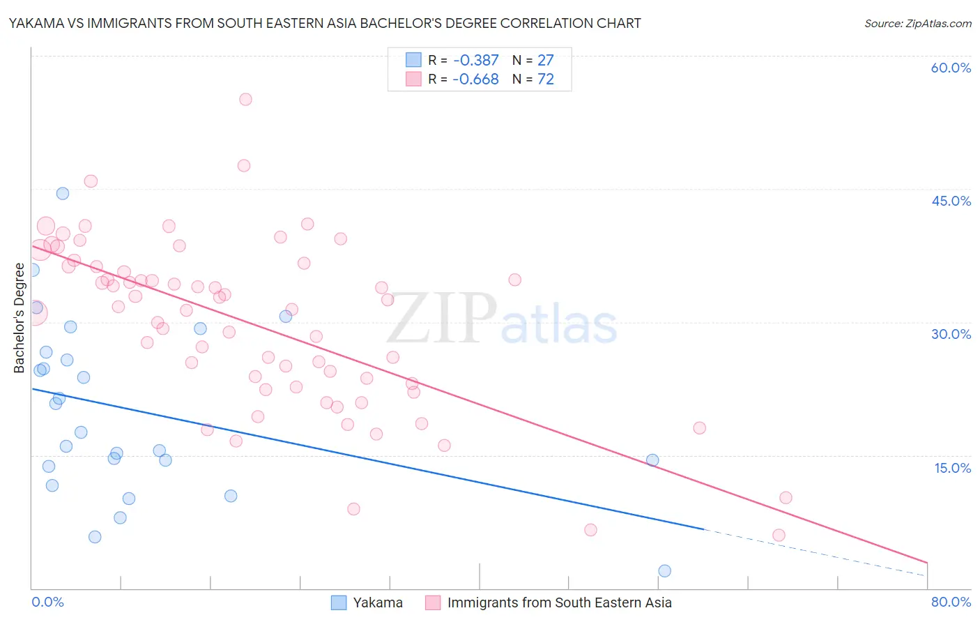 Yakama vs Immigrants from South Eastern Asia Bachelor's Degree