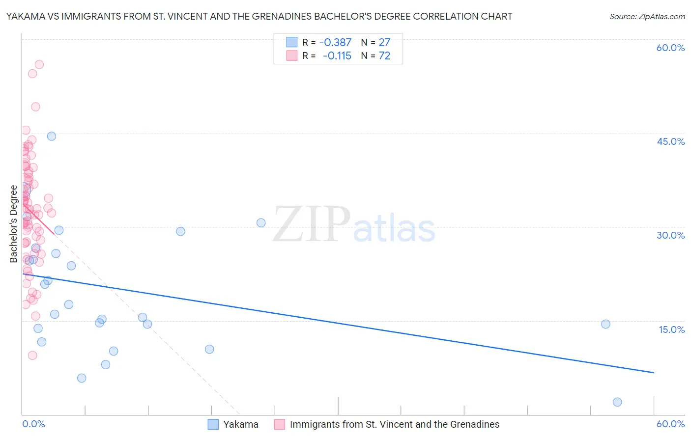 Yakama vs Immigrants from St. Vincent and the Grenadines Bachelor's Degree