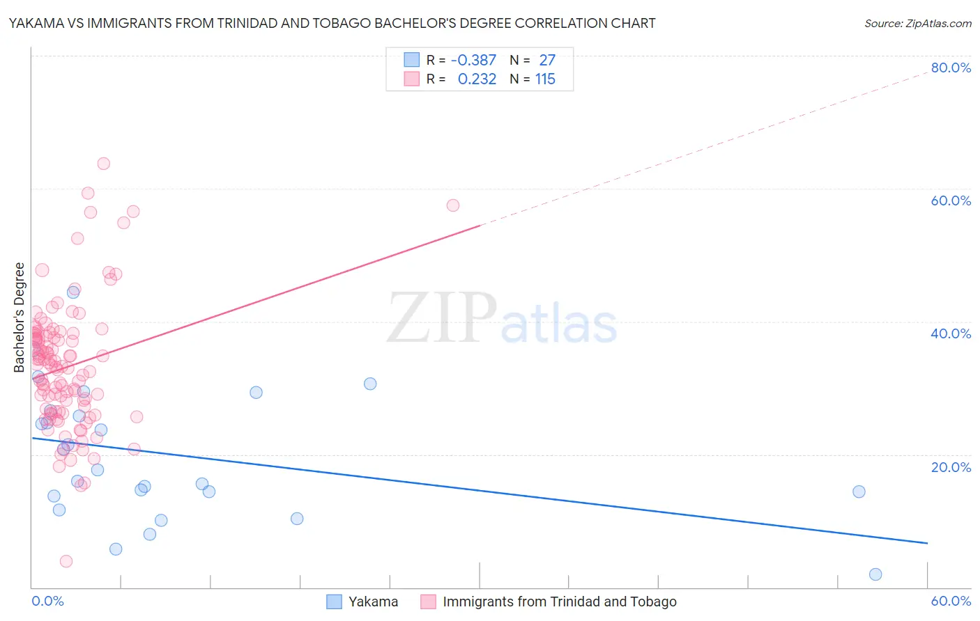 Yakama vs Immigrants from Trinidad and Tobago Bachelor's Degree