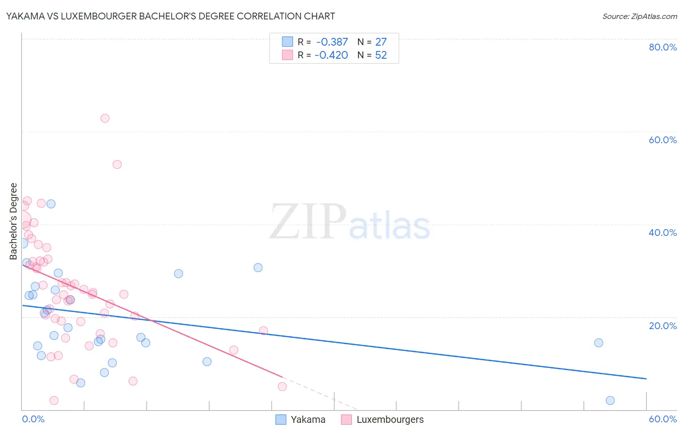 Yakama vs Luxembourger Bachelor's Degree