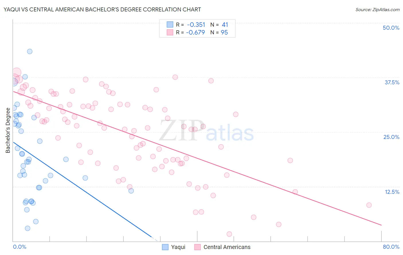 Yaqui vs Central American Bachelor's Degree