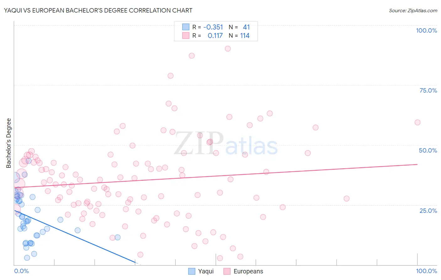 Yaqui vs European Bachelor's Degree
