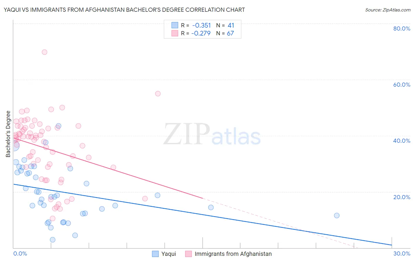 Yaqui vs Immigrants from Afghanistan Bachelor's Degree