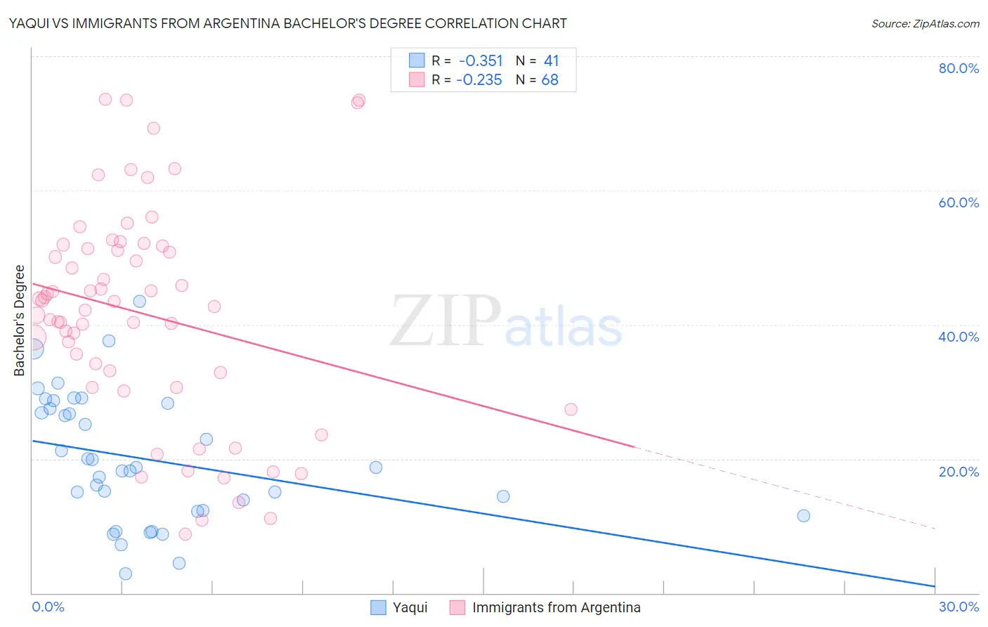 Yaqui vs Immigrants from Argentina Bachelor's Degree