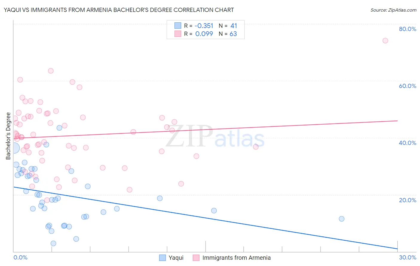 Yaqui vs Immigrants from Armenia Bachelor's Degree