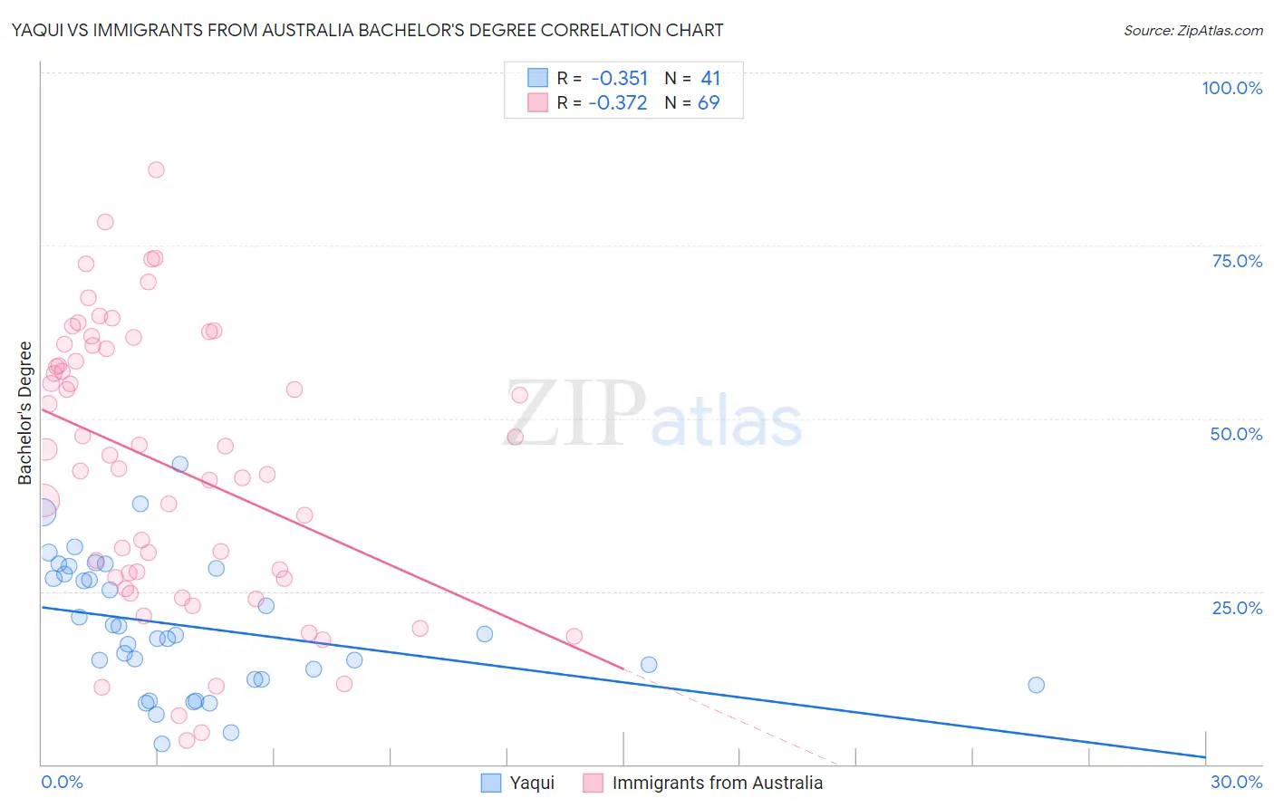 Yaqui vs Immigrants from Australia Bachelor's Degree