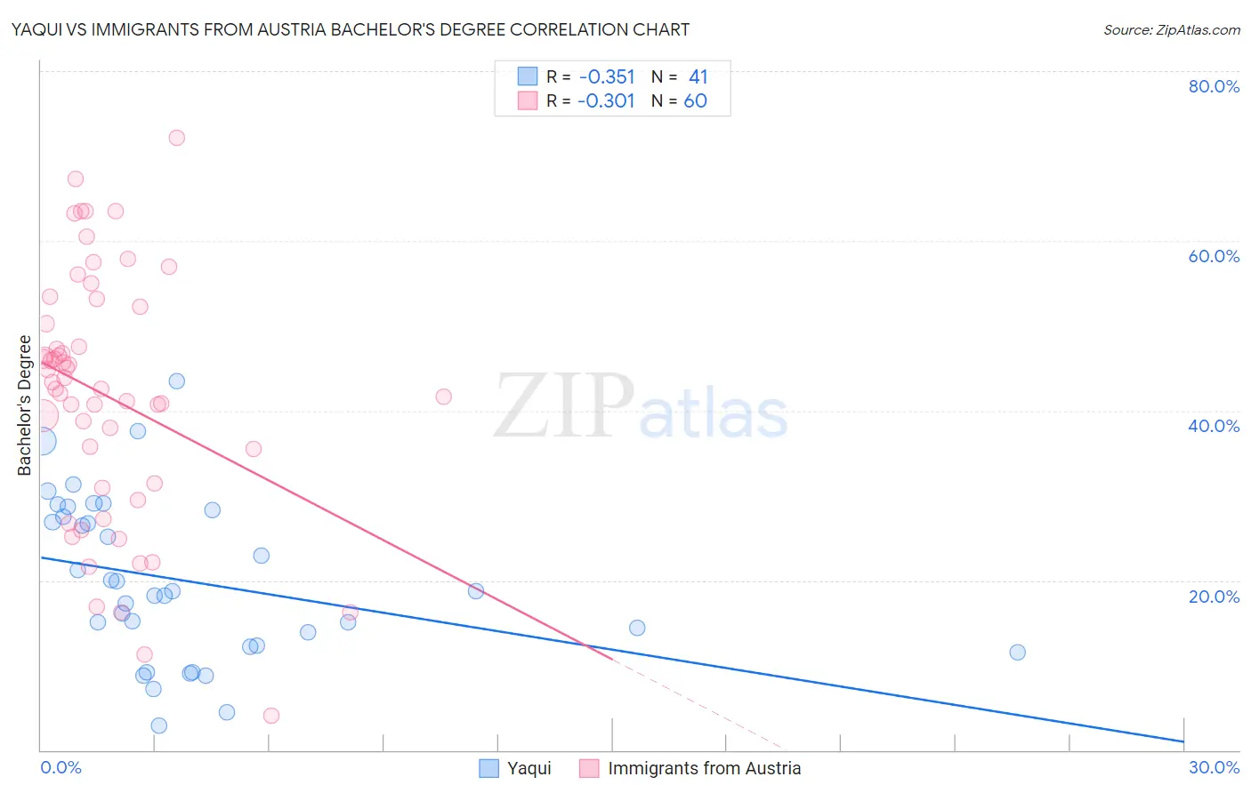 Yaqui vs Immigrants from Austria Bachelor's Degree