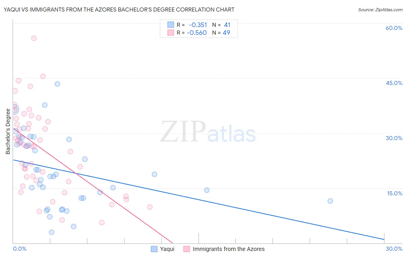 Yaqui vs Immigrants from the Azores Bachelor's Degree