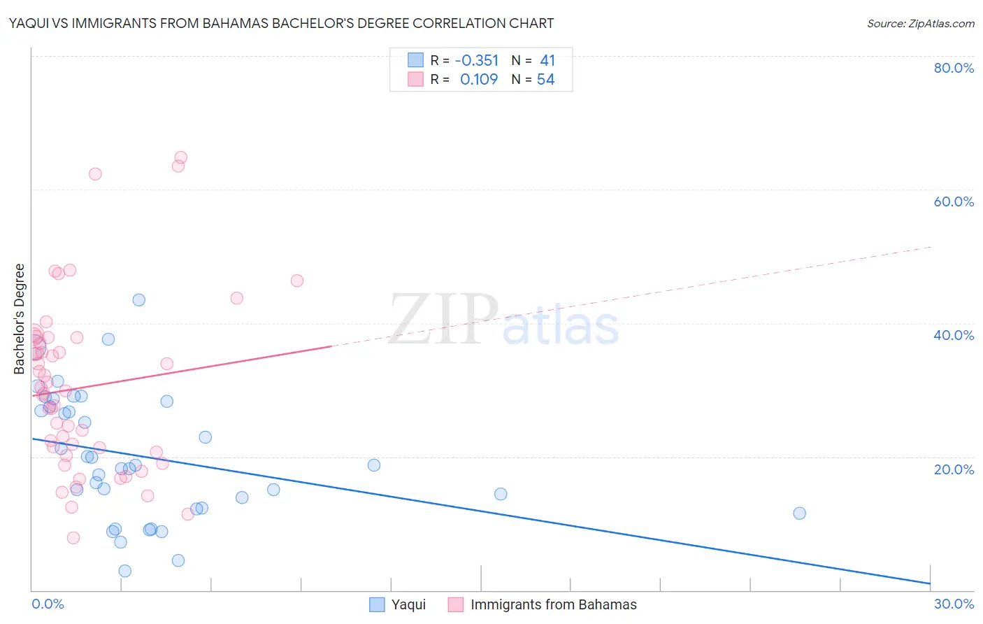 Yaqui vs Immigrants from Bahamas Bachelor's Degree