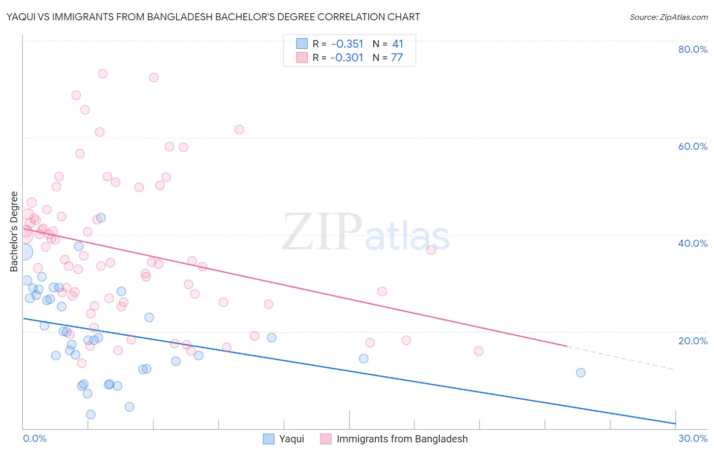 Yaqui vs Immigrants from Bangladesh Bachelor's Degree