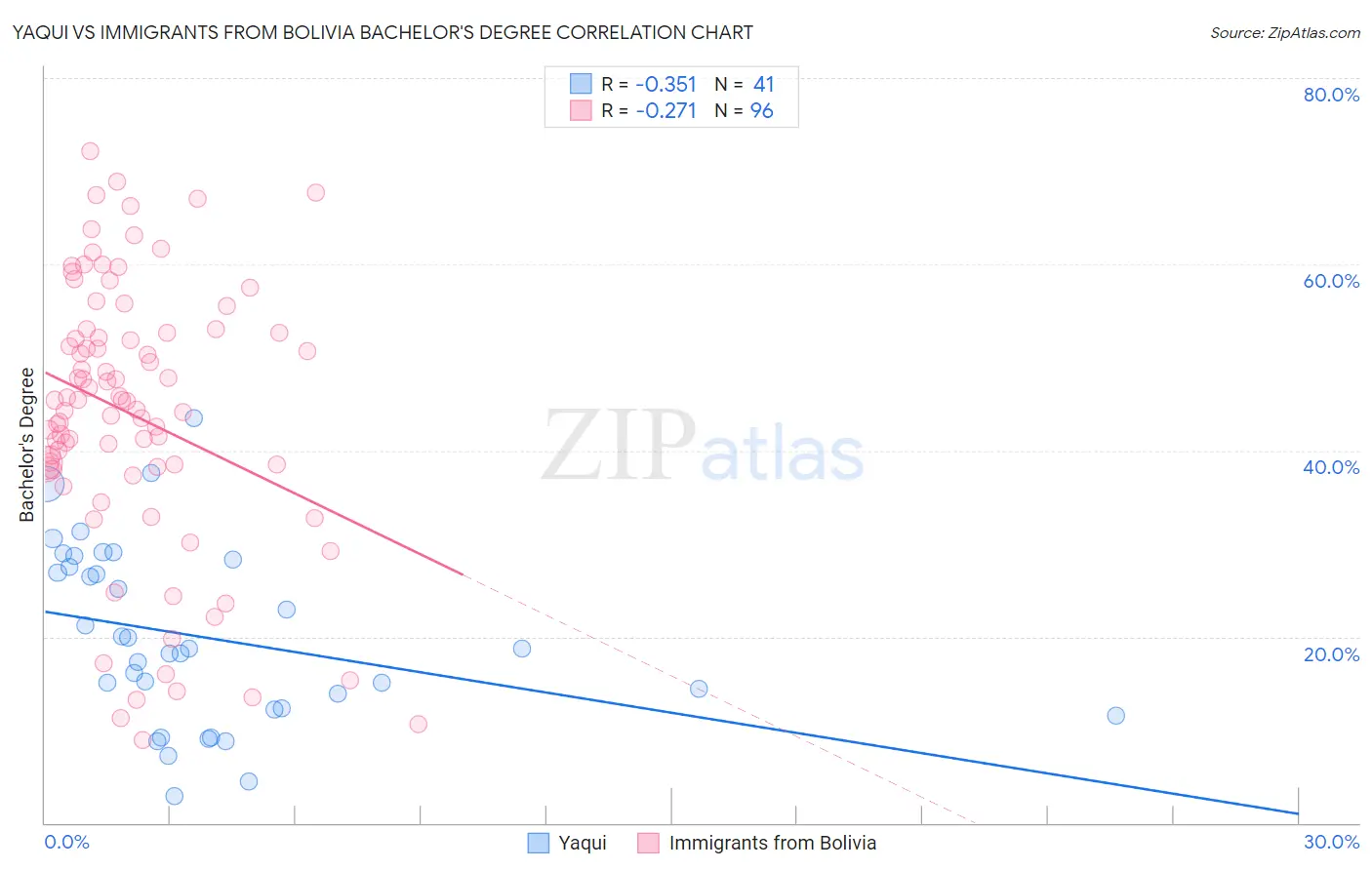 Yaqui vs Immigrants from Bolivia Bachelor's Degree