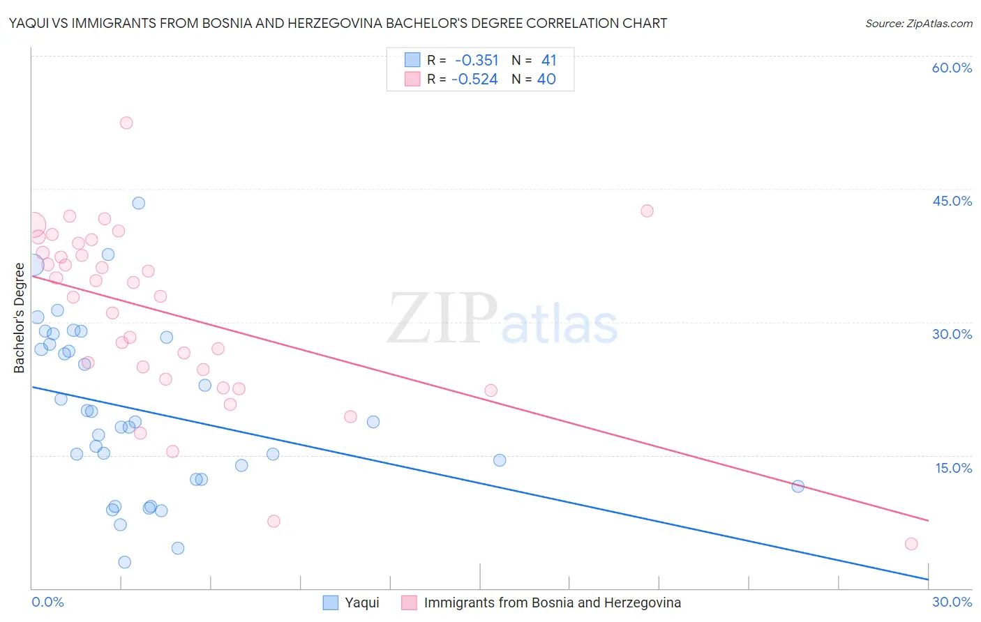 Yaqui vs Immigrants from Bosnia and Herzegovina Bachelor's Degree