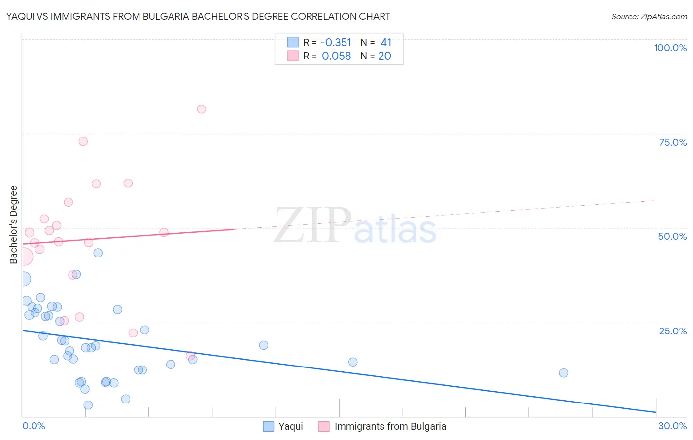 Yaqui vs Immigrants from Bulgaria Bachelor's Degree