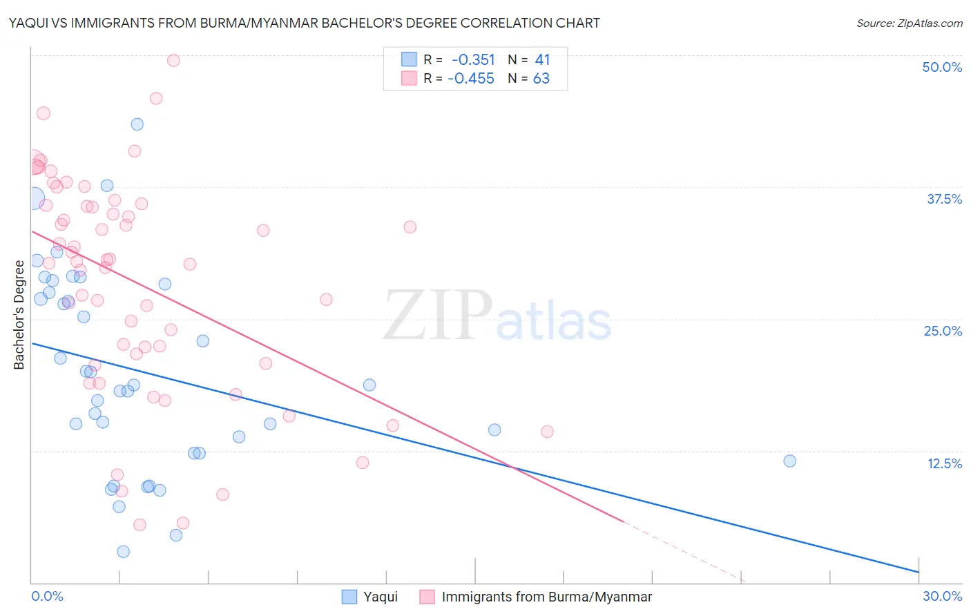 Yaqui vs Immigrants from Burma/Myanmar Bachelor's Degree