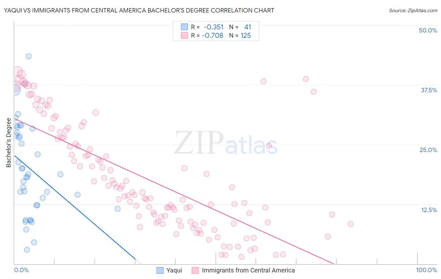 Yaqui vs Immigrants from Central America Bachelor's Degree