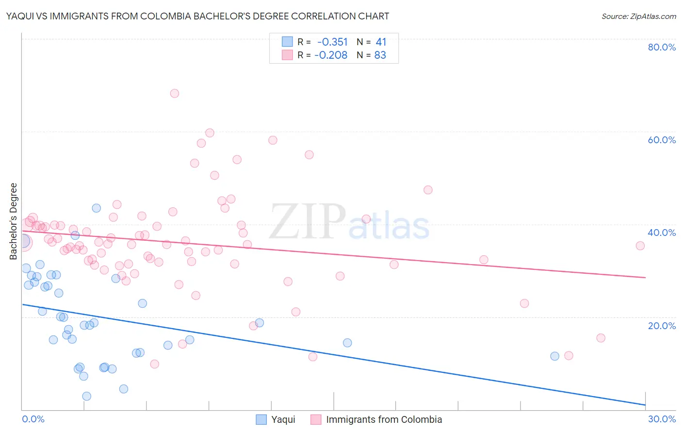 Yaqui vs Immigrants from Colombia Bachelor's Degree