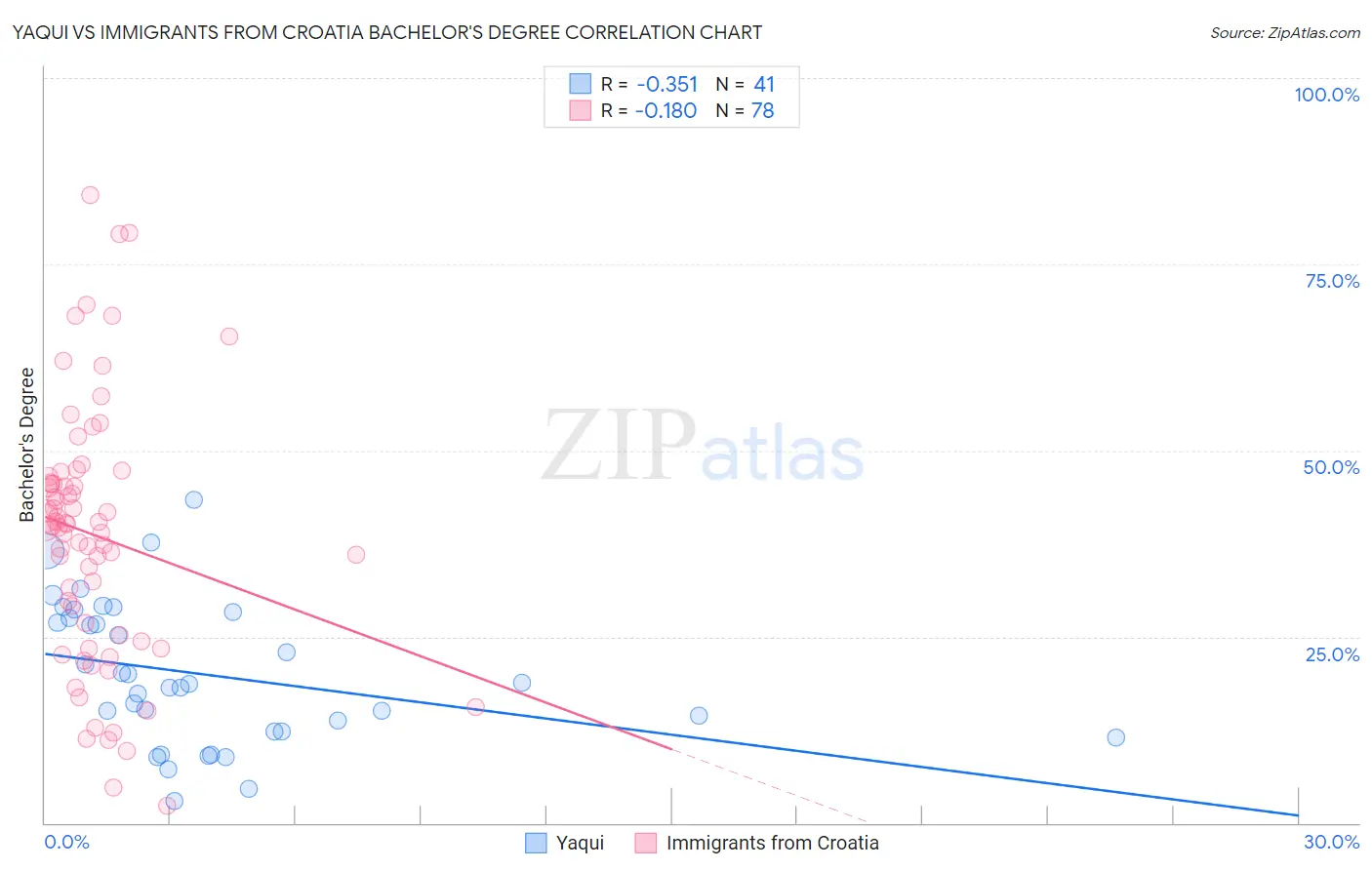 Yaqui vs Immigrants from Croatia Bachelor's Degree