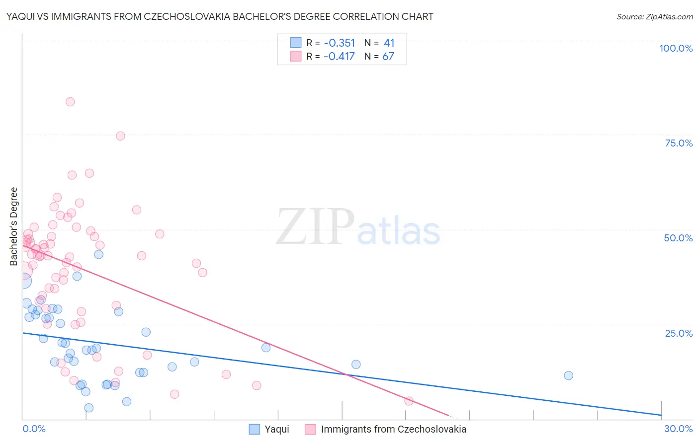 Yaqui vs Immigrants from Czechoslovakia Bachelor's Degree