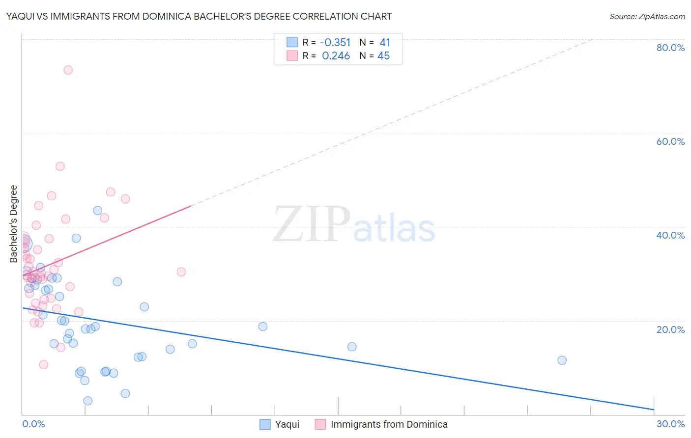 Yaqui vs Immigrants from Dominica Bachelor's Degree