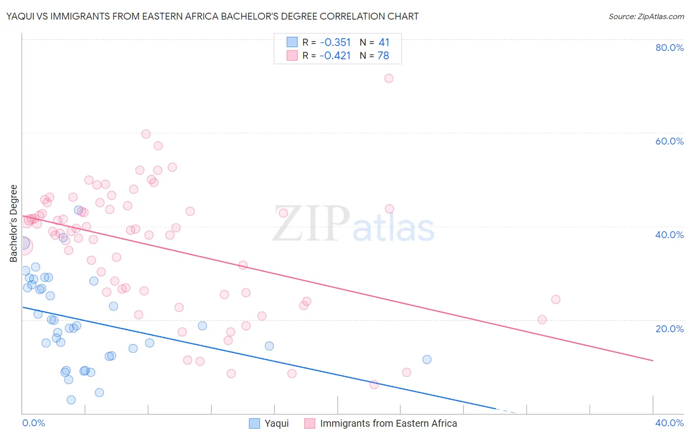 Yaqui vs Immigrants from Eastern Africa Bachelor's Degree