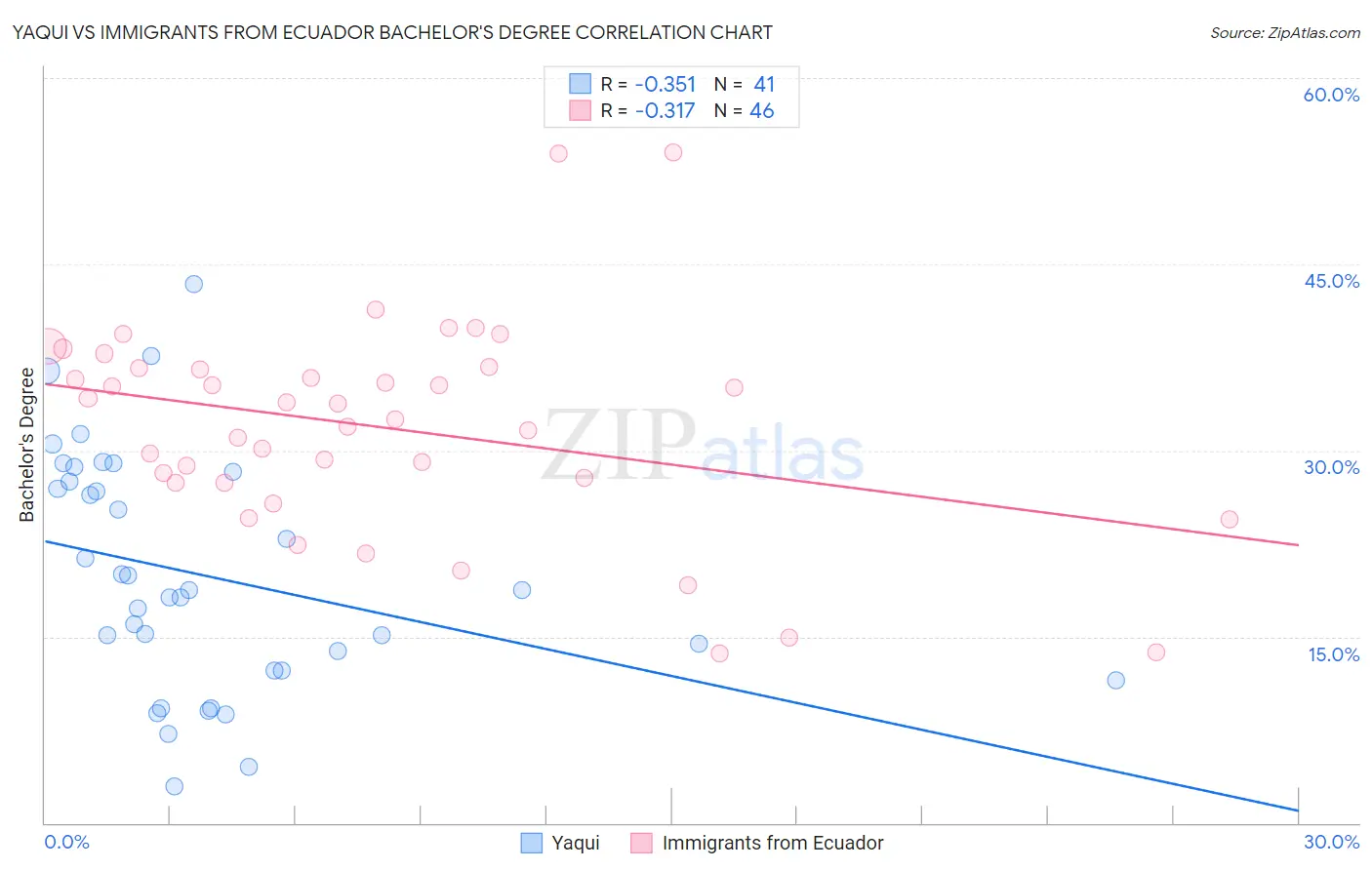 Yaqui vs Immigrants from Ecuador Bachelor's Degree