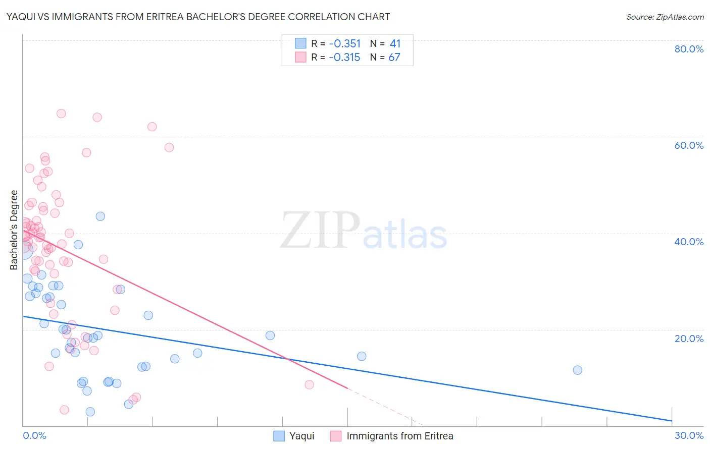 Yaqui vs Immigrants from Eritrea Bachelor's Degree