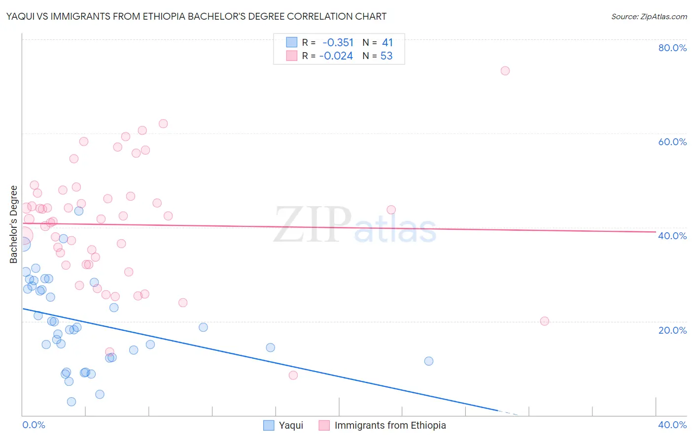 Yaqui vs Immigrants from Ethiopia Bachelor's Degree