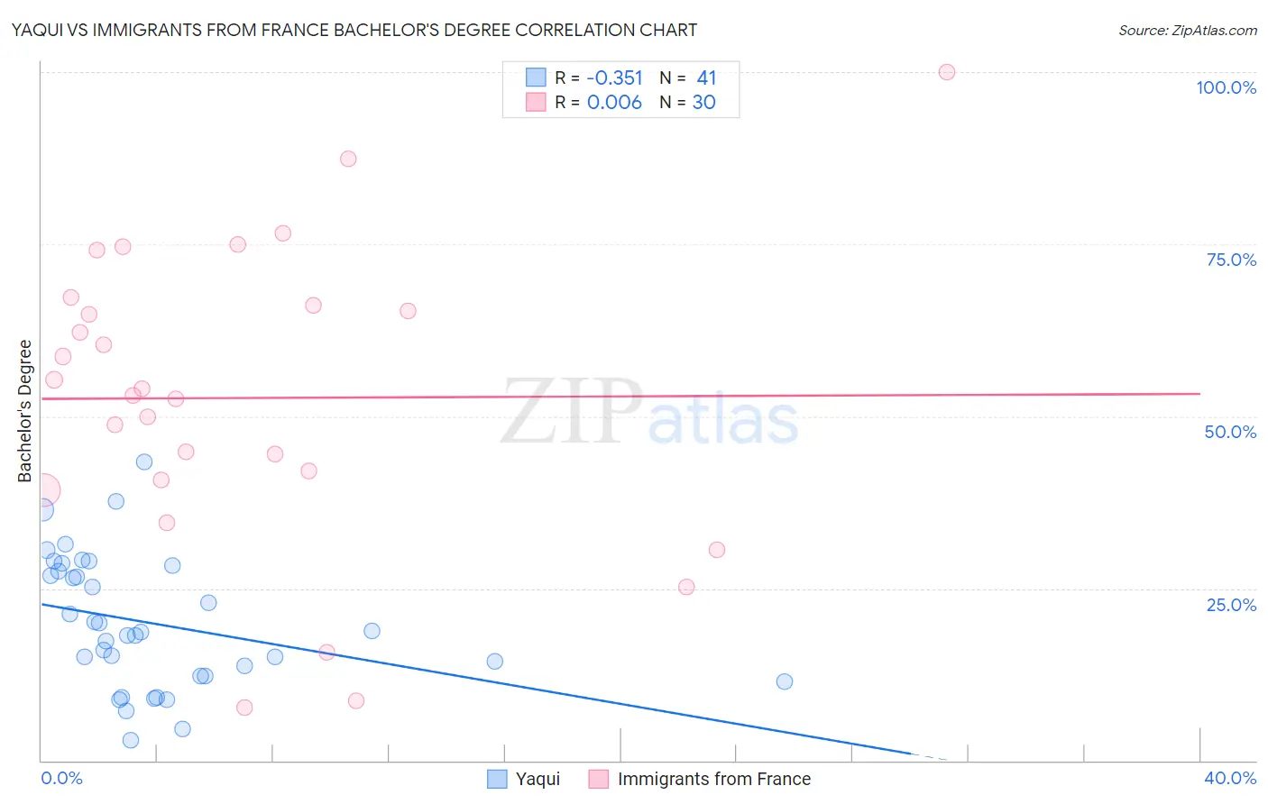 Yaqui vs Immigrants from France Bachelor's Degree