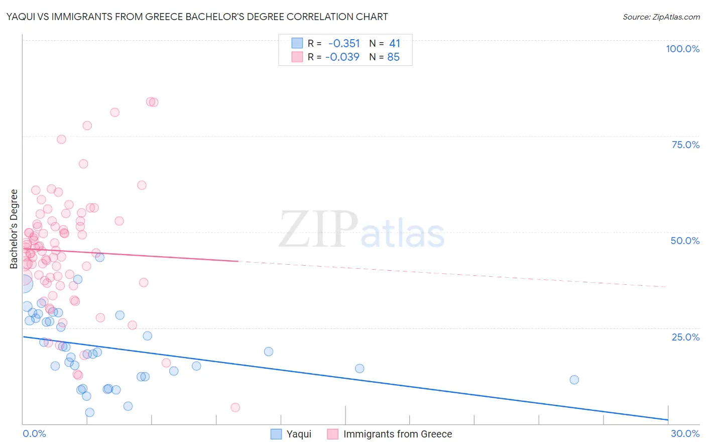 Yaqui vs Immigrants from Greece Bachelor's Degree