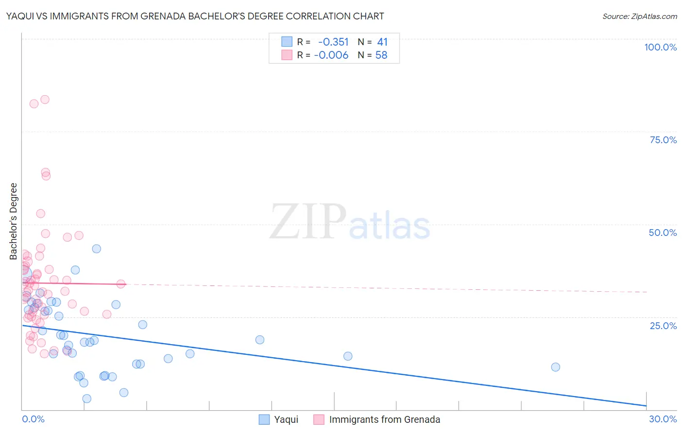 Yaqui vs Immigrants from Grenada Bachelor's Degree