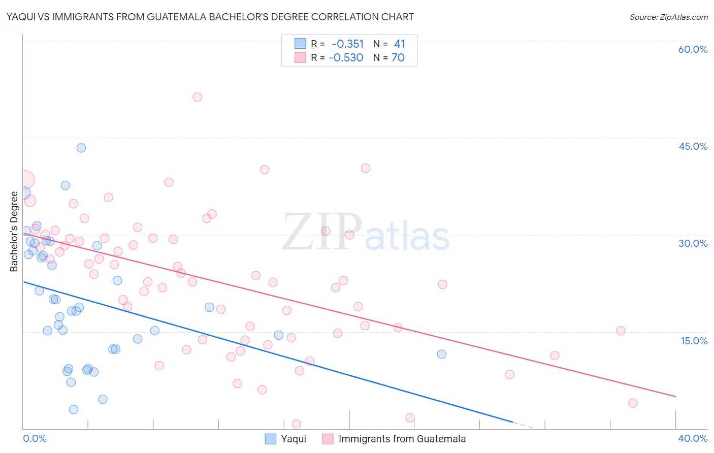 Yaqui vs Immigrants from Guatemala Bachelor's Degree