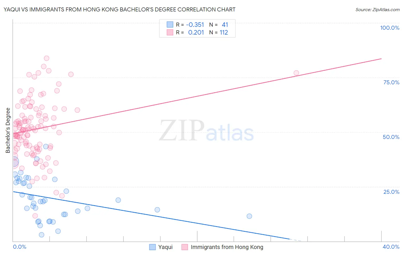 Yaqui vs Immigrants from Hong Kong Bachelor's Degree