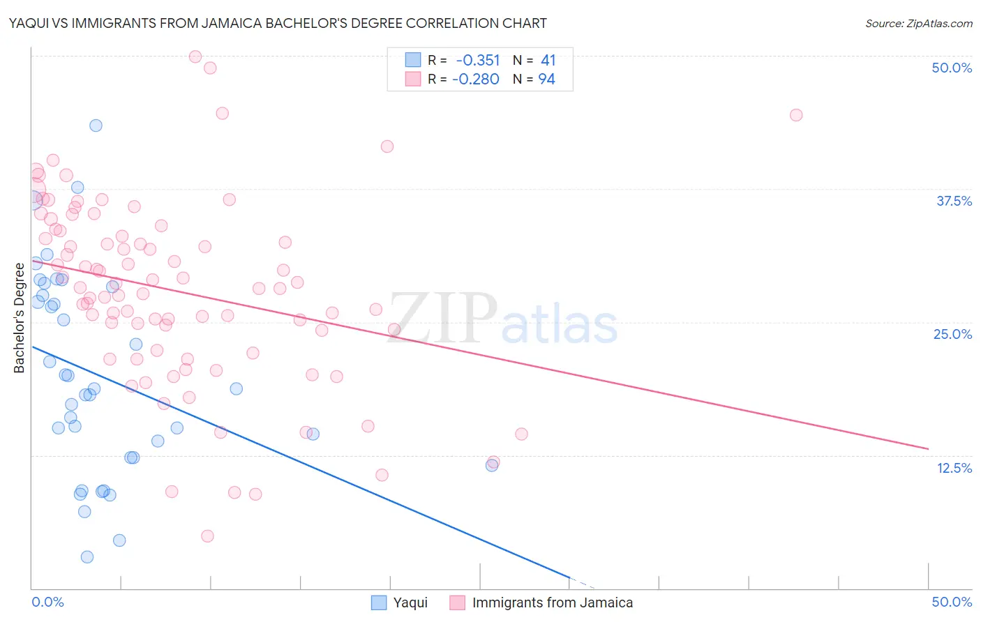 Yaqui vs Immigrants from Jamaica Bachelor's Degree