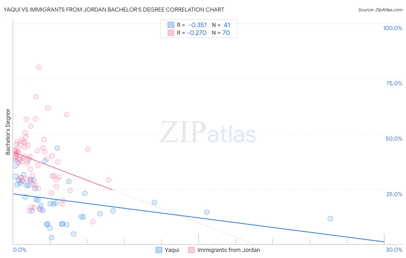 Yaqui vs Immigrants from Jordan Bachelor's Degree