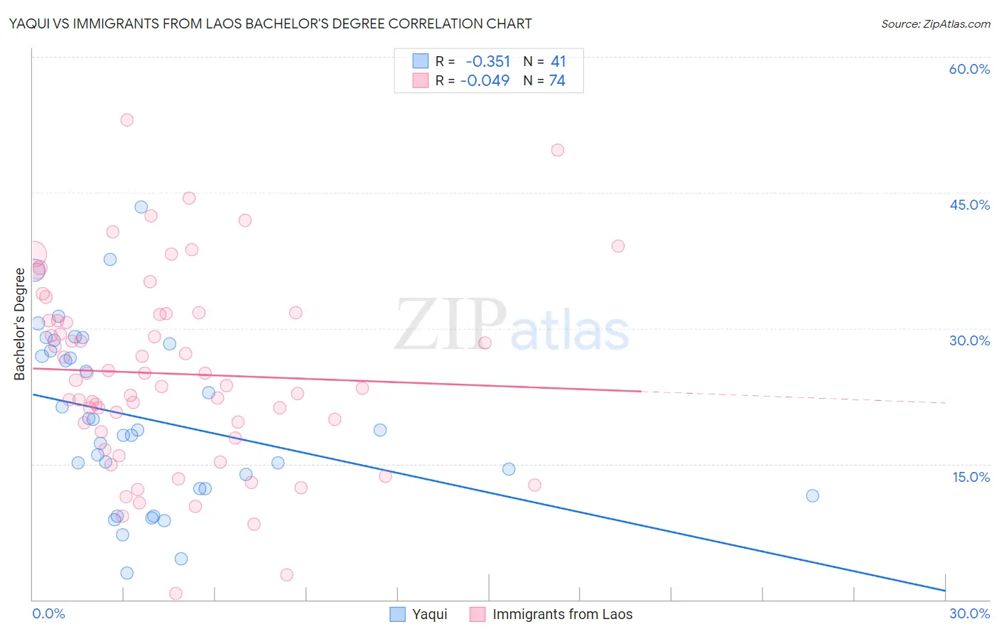 Yaqui vs Immigrants from Laos Bachelor's Degree