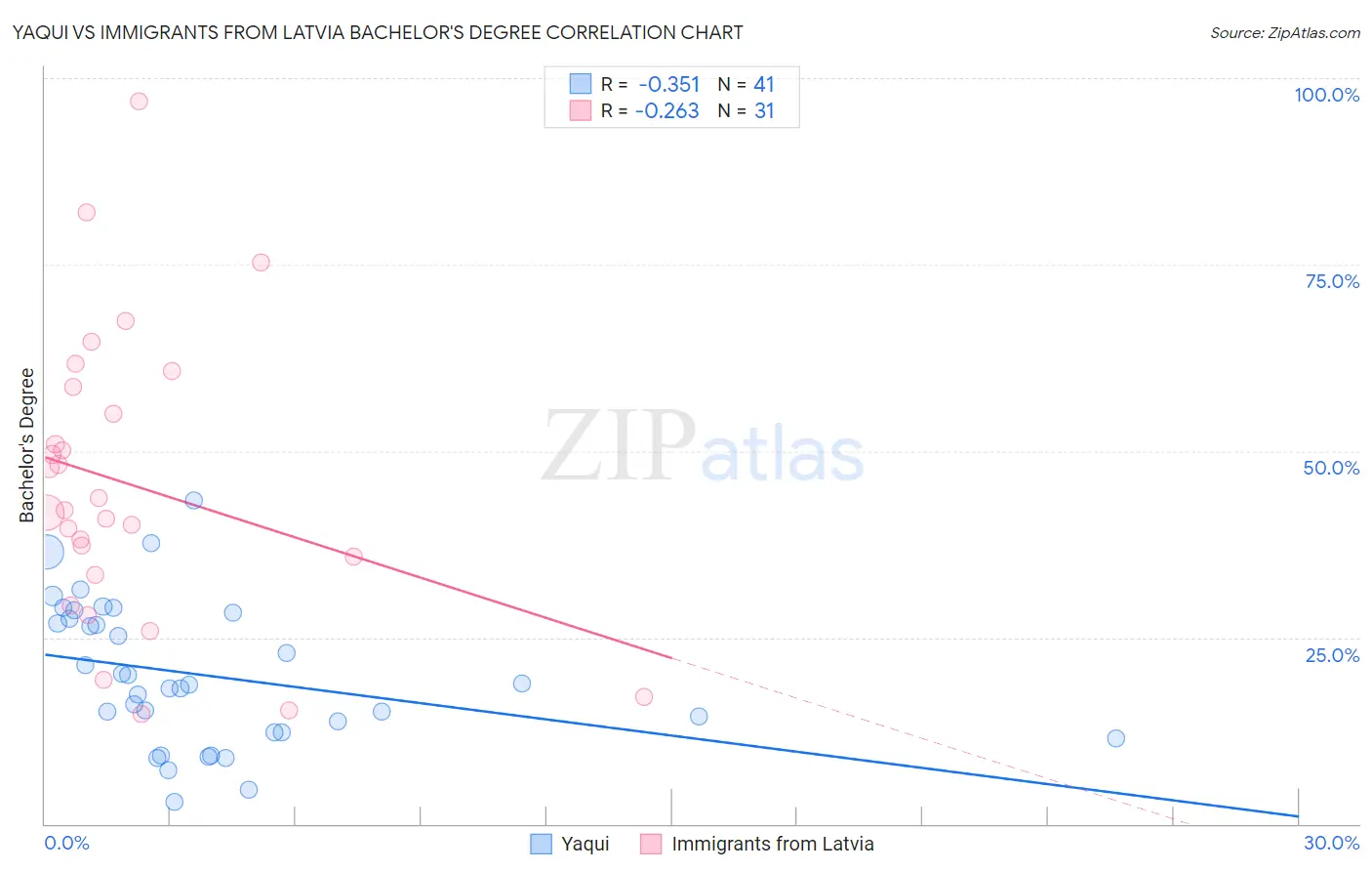 Yaqui vs Immigrants from Latvia Bachelor's Degree